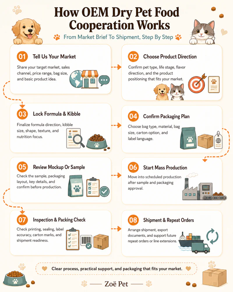 Dry pet food production and OEM cooperation